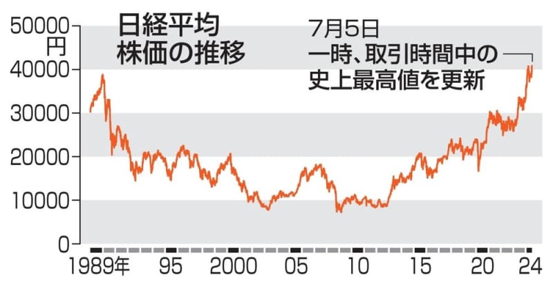 東証、取引時間中の最高値を更新　4万1100円台、3カ月半ぶり