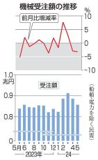 5月機械受注3.2％減、内閣府　基調判断「足踏み」に引き下げ