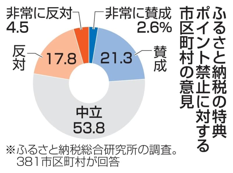 ふるさと納税ポイント禁止に賛否　総務省方針巡り、市区町村