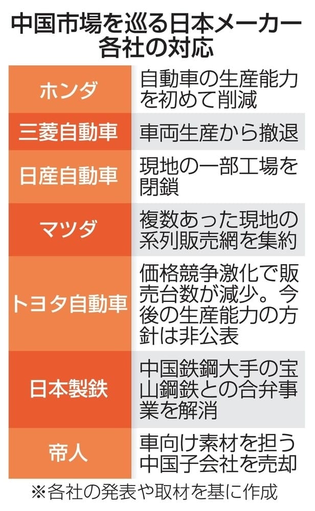 自動車や鉄鋼、中国事業を縮小　日本企業、販売低迷で転換へ