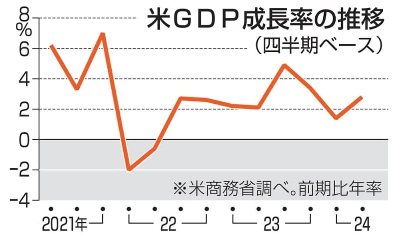 米GDP速報値、2.8％増　4～6月期、個人消費が拡大
