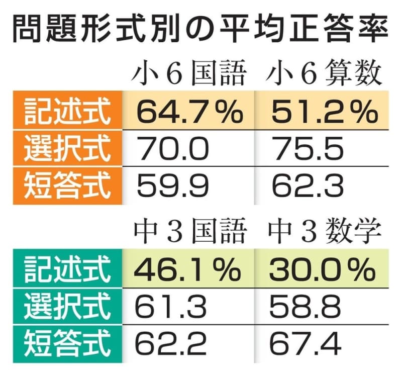 学テ、考え表現する力になお課題　ICT活用、正答率高く