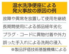 温水洗浄便座事故に注意　発火など10年で69件