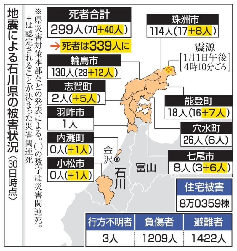 石川県、災害関連死110人に　能登半島地震の犠牲者339人へ