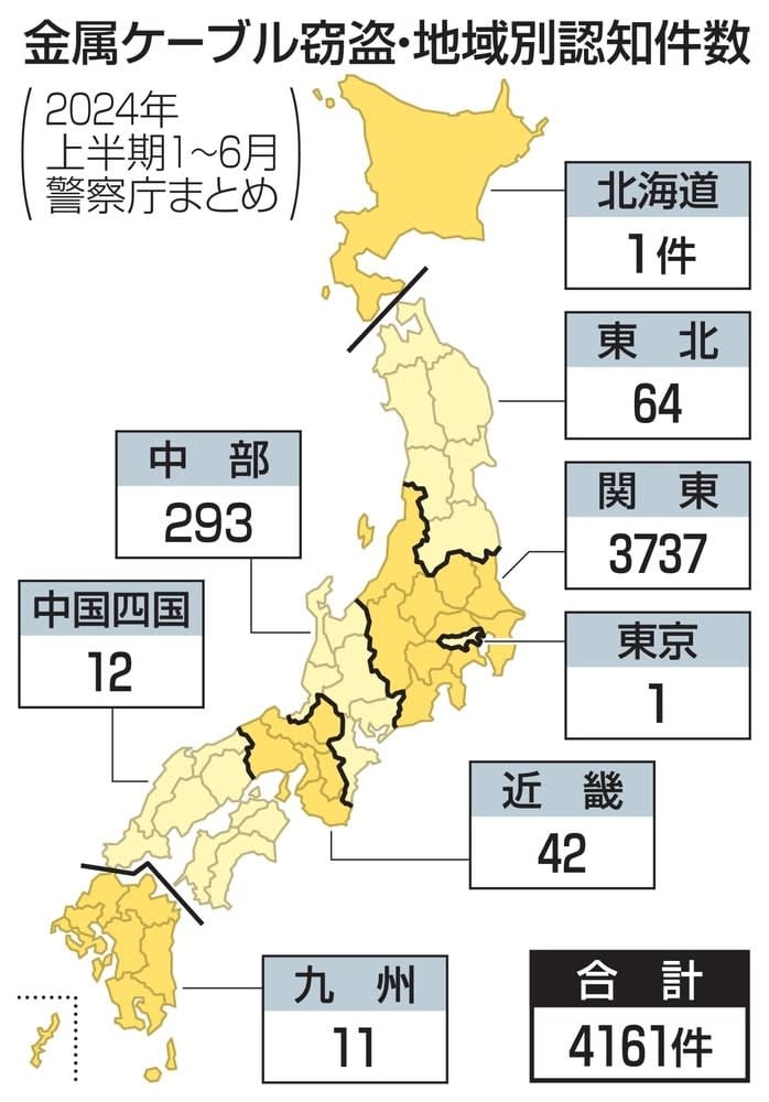 太陽光発電所の金属盗が急増　関東9割、外国人匿流か