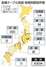 太陽光発電所の金属盗が急増　関東9割、外国人匿流か