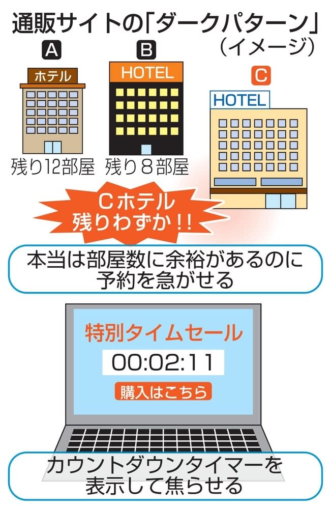 消費者庁、ダークパターン初調査　通販サイトで虚偽表示