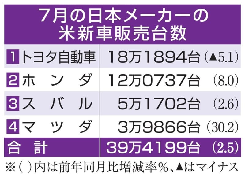 日本車4社、7月は2.5％増　米での新車販売、需要堅調