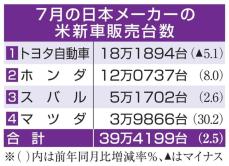 日本車4社、7月は2.5％増　米での新車販売、需要堅調