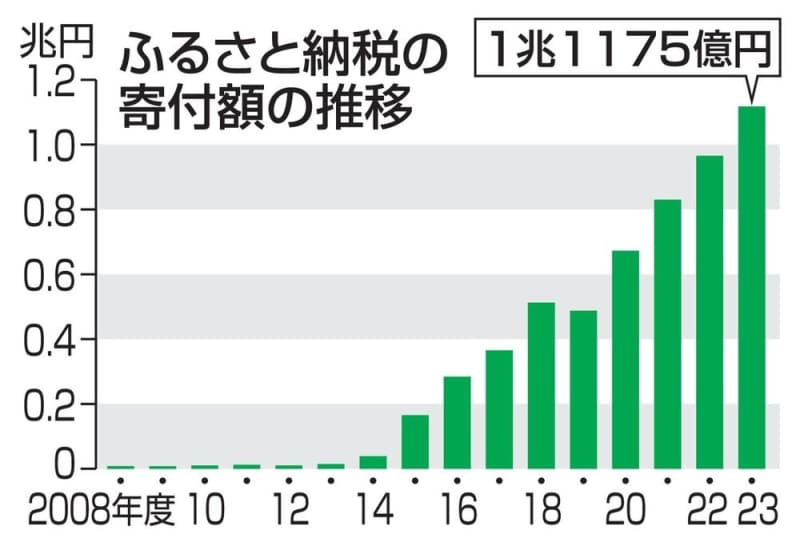 ふるさと納税、総額1兆1千億円　23年度、返礼品充実で過去最高