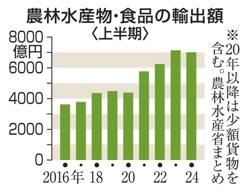 1～6月の食品輸出4年ぶり減少　中国の水産物輸入停止響く