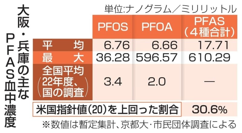 PFAS、3割が米国指針上回る　大阪、兵庫で住民の血液調査