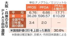 PFAS、3割が米国指針上回る　大阪、兵庫で住民の血液調査