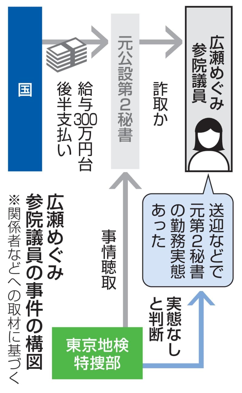 広瀬参院議員「送迎」実態なしか　特捜部、元公設秘書を任意聴取