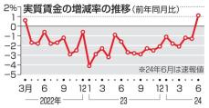 実質賃金27カ月ぶりプラス　6月、ボーナス効果で転換