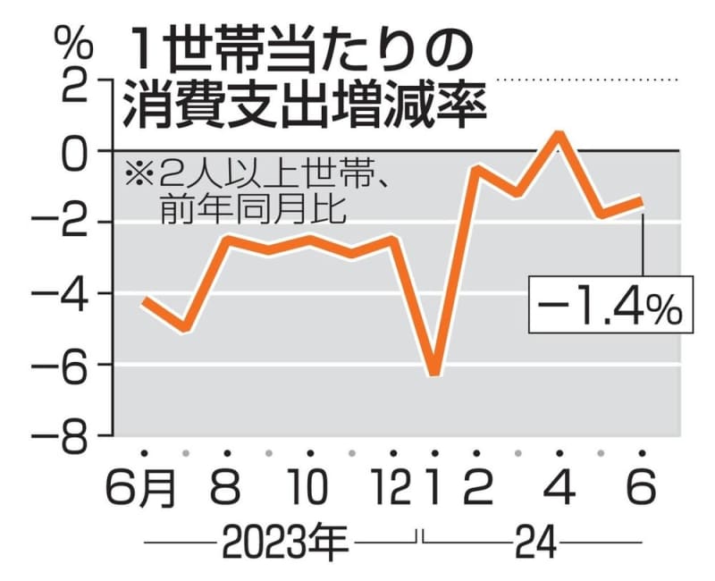 6月の消費支出1.4％減　節約志向で2カ月連続マイナス