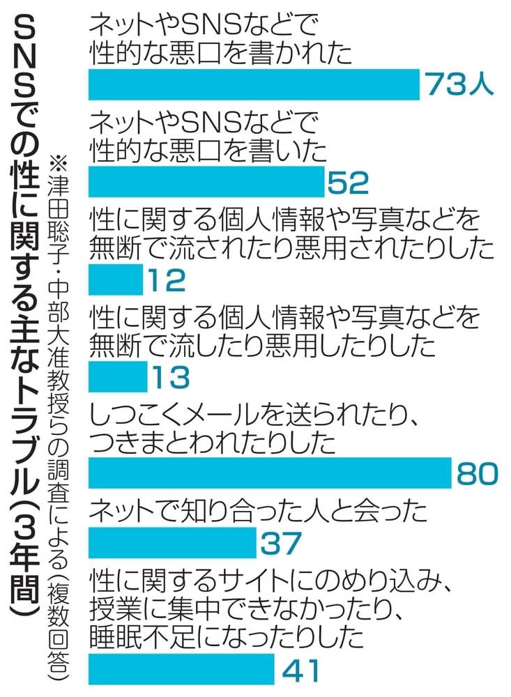 SNSでの性トラブル6割対応　障害ある子を担当する教諭