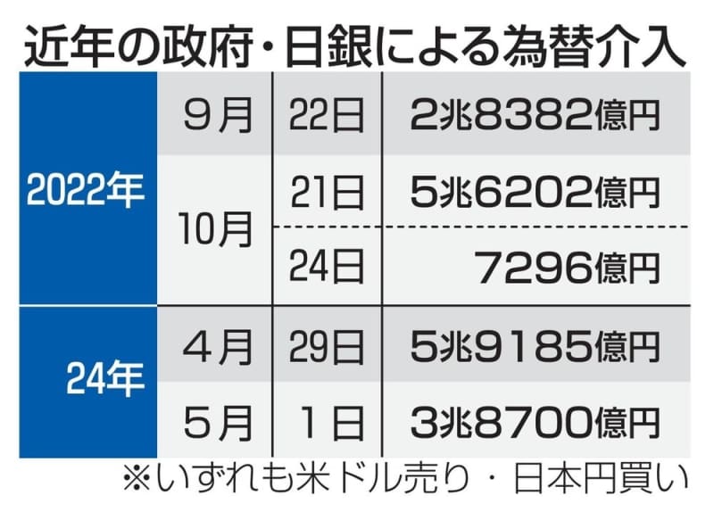 過去最大の円買い介入判明　4月29日に5兆9千億円