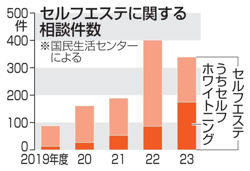 「セルフエステ」トラブル多数　目立つ「ホワイトニング」