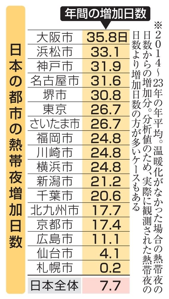 地球温暖化で熱帯夜大幅増　2週間以上、24億人に影響