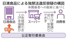 日清食品、小売価格を拘束か　主力5商品、公取委が警告へ