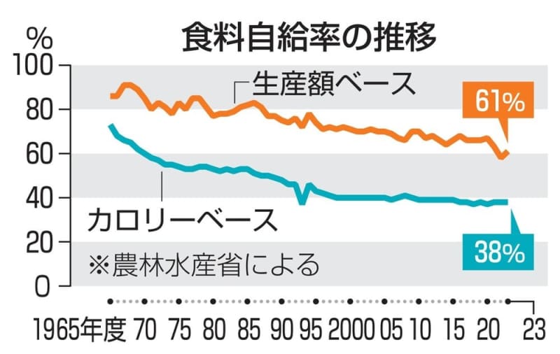 食料自給率、23年度も38％　政府目標には遠く、低水準続く