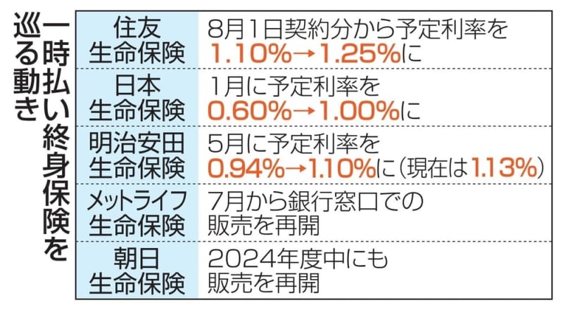 一時払い終身の保険料安く　「予定利率」引き上げ相次ぐ