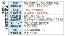 一時払い終身の保険料安く　「予定利率」引き上げ相次ぐ