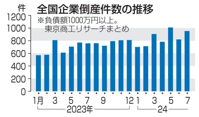 7月倒産25％増の953件　日銀追加利上げ影響に懸念