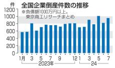 7月倒産25％増の953件　日銀追加利上げ影響に懸念