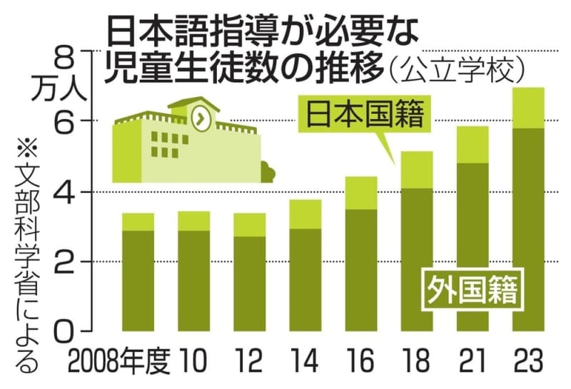 日本語指導必要な子ども最多　約7万人、文科省調査