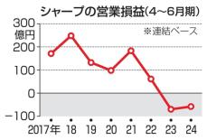 シャープ、営業損失58億円　2年連続の赤字