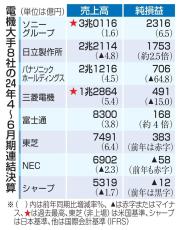 電機5社が増収、円安追い風に　ソニー、三菱電機は過去最高