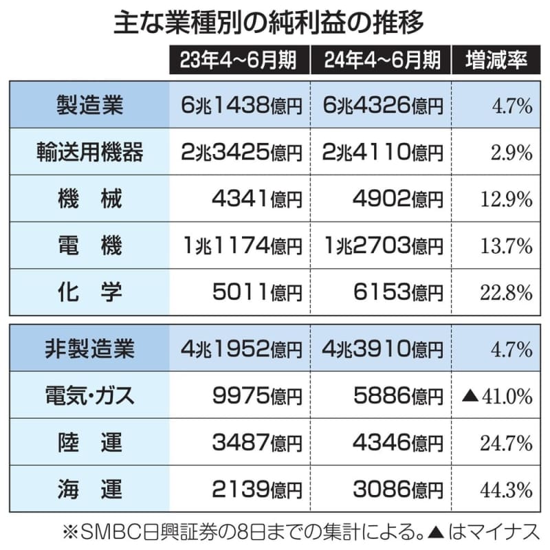 上場企業の純利益最高　4～6月、円安が追い風