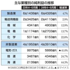 上場企業の純利益最高　4～6月、円安が追い風