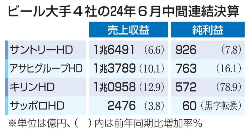 ビール大手、3社増益　円安寄与、海外事業けん引