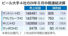 ビール大手、3社増益　円安寄与、海外事業けん引