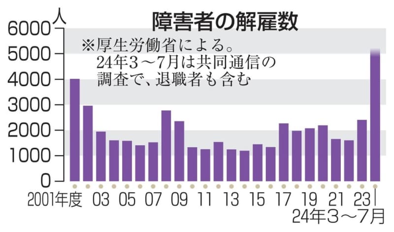 障害者5000人が解雇や退職　事業所報酬下げで329カ所閉鎖