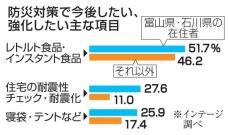 半数超が防災対策を実施　民間調査、能登地震が影響