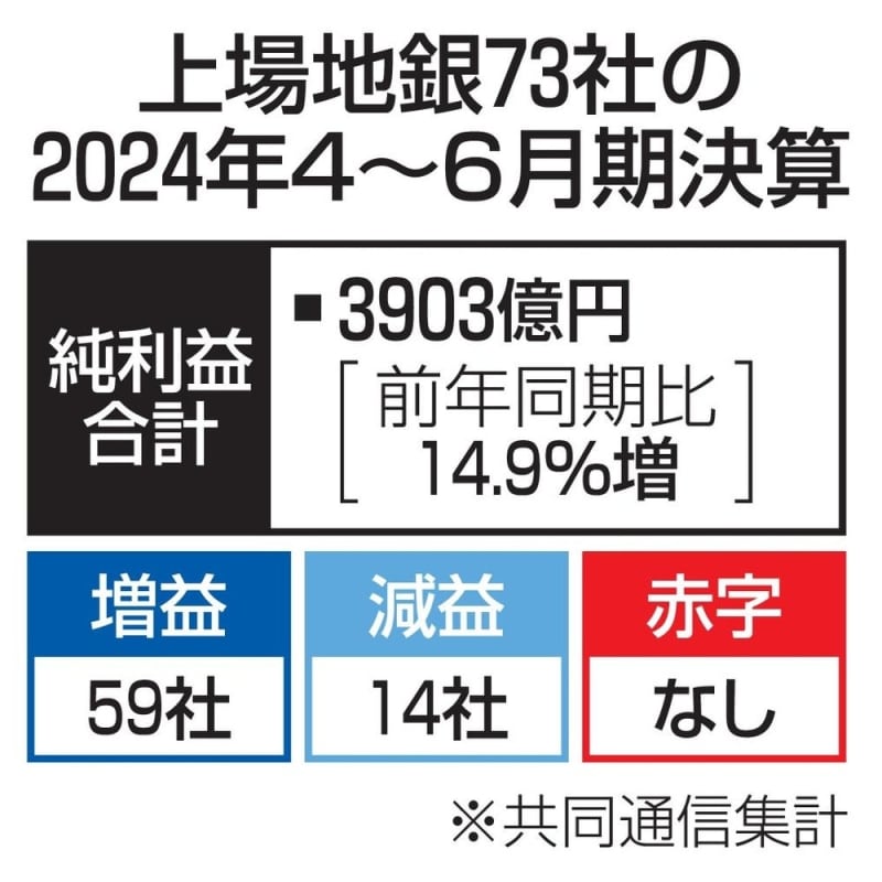 上場73地銀、8割が増益　4～6月期、貸出利息収入が好調