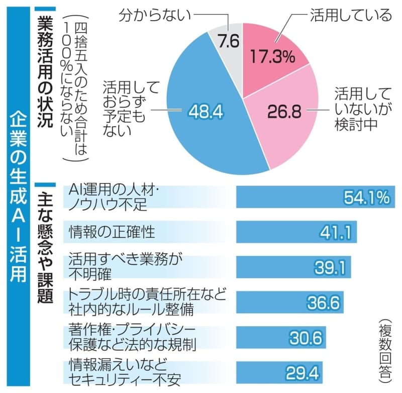 生成AI、業務活用は2割未満　国内企業、社内態勢を不安視