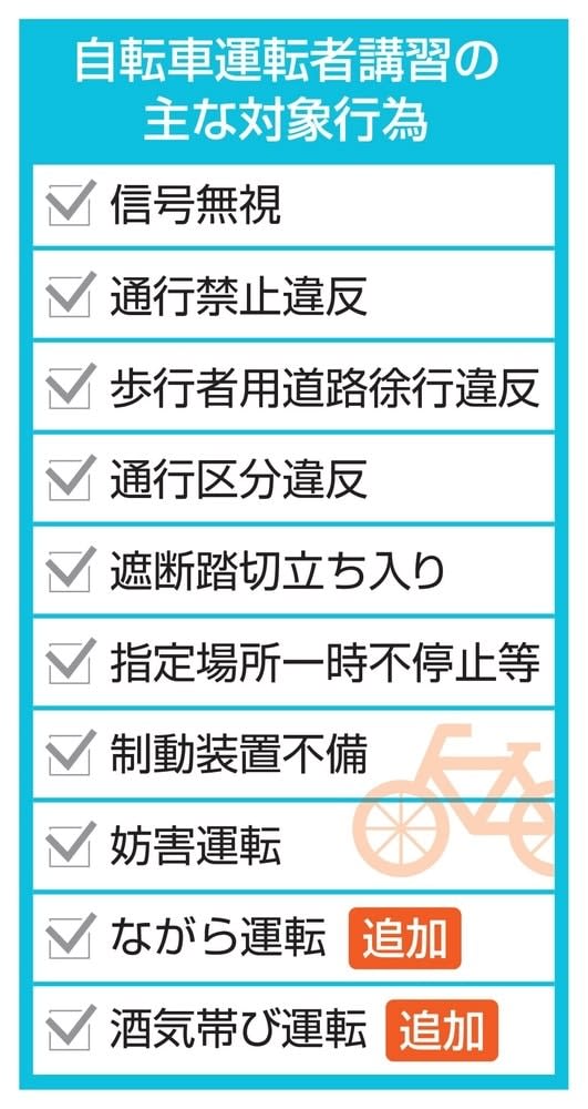 改正道交法、11月1日に施行　自転車、ながら運転などに罰則