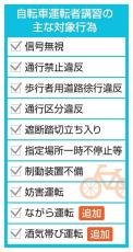 改正道交法、11月1日に施行　自転車、ながら運転などに罰則