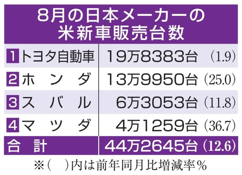 日本車4社、12.6％増　8月の米販売、需要根強く