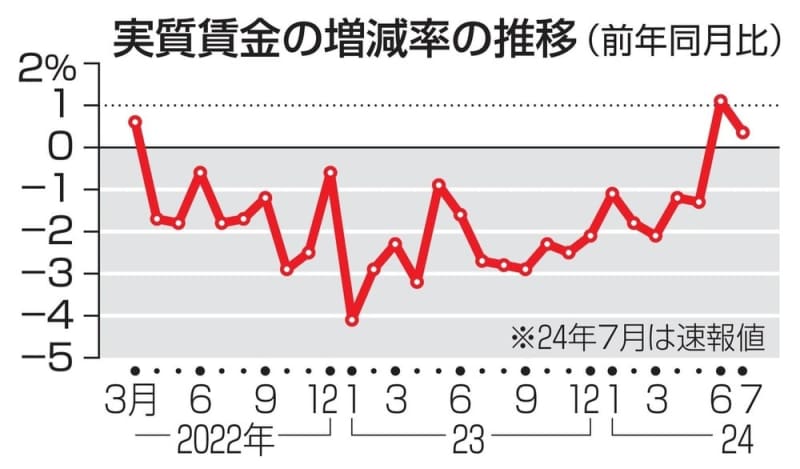 実質賃金、2カ月連続でプラス　7月は0.4％増