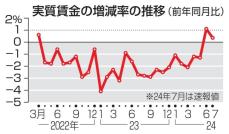 実質賃金、2カ月連続でプラス　7月は0.4％増