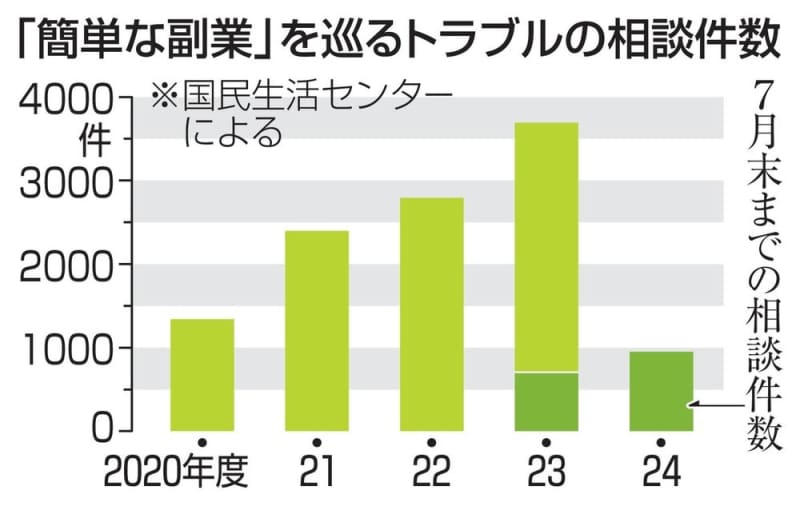 「簡単な副業」実は詐欺　送金要求のトラブル増加