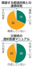 災害時の人工透析連携進まず　30道府県未構築、地域差浮かぶ