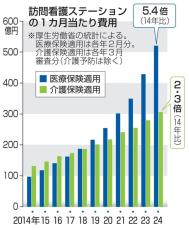 医療保険の訪問看護費5倍　10年間、1人当たりも増加