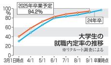 大学生の就職内定率94.2％　過去最高、2.7ポイント増